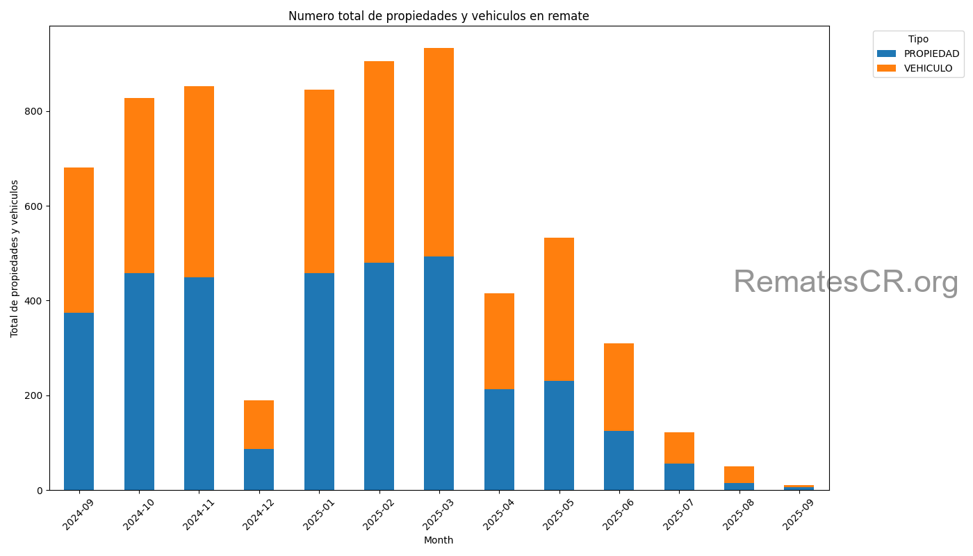 Cantidad de remates de vehiculos y propiedades por mes en Costa Rica