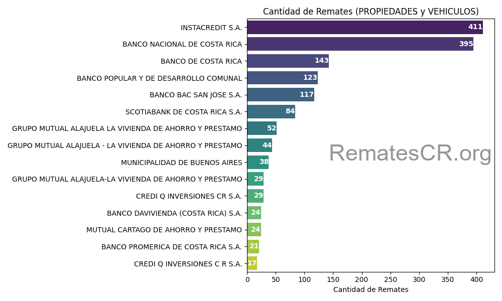 Acreedores con mayor cantidad de remates en Costa Rica