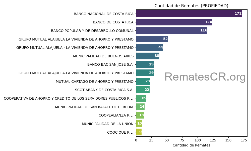 Acreedores con mayor cantidad de remates de PROPIEDADES en Costa Rica