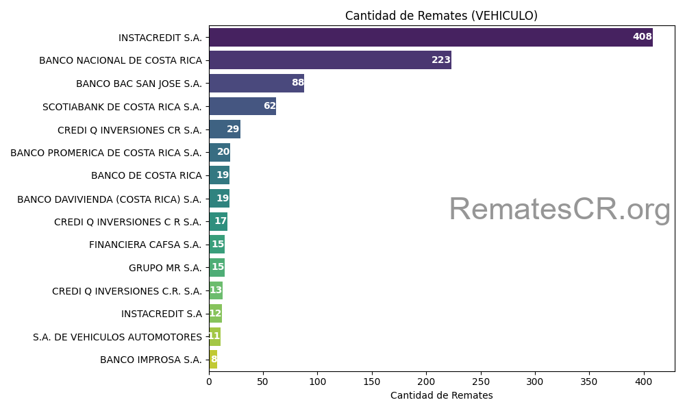 Acreedores con mayor cantidad de remates de VEHICULOS  en Costa Rica