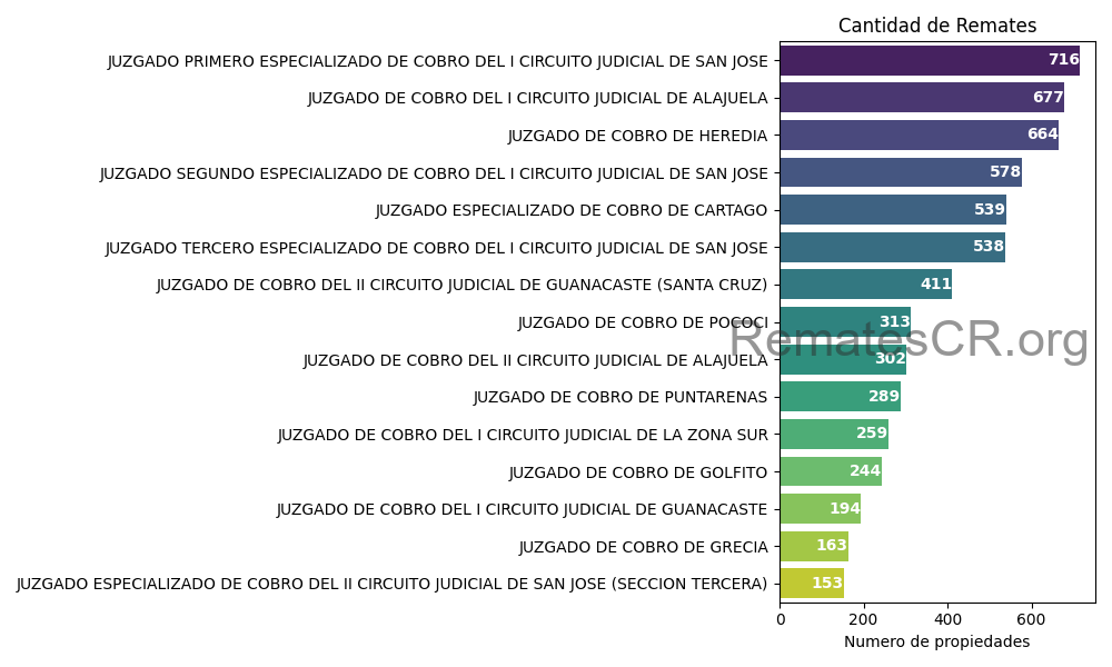 Juzgados con la mayor cantidad de remates judiciales anunciados en los ultimos 6 meses en Costa Rica