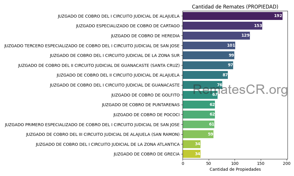 Juzgados con mayor cantidad de remates judiciales de Propiedades en Costa Rica