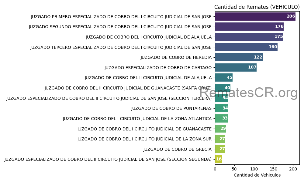 Juzgados con mayor cantidad de remates judiciales de Vehiculos en Costa Rica